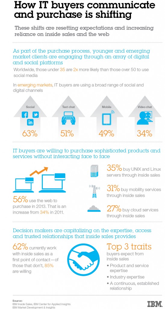 Inside Sales, Ben Martin, Infographic